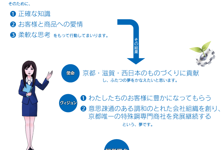 「行動指針」正確な知識、お客様と商品への愛情、柔軟な思考をもって行動してまいります。
      「使命」京都・滋賀・西日本のものづくりに貢献し、ふたつの夢をかなえたいと思います。
      「ヴィジョン」わたしたちのお客様に豊かになってもらう、意思疎通のある調和のとれた会社組織を創り、京都唯一の特殊鋼専門商社を発展継続する。